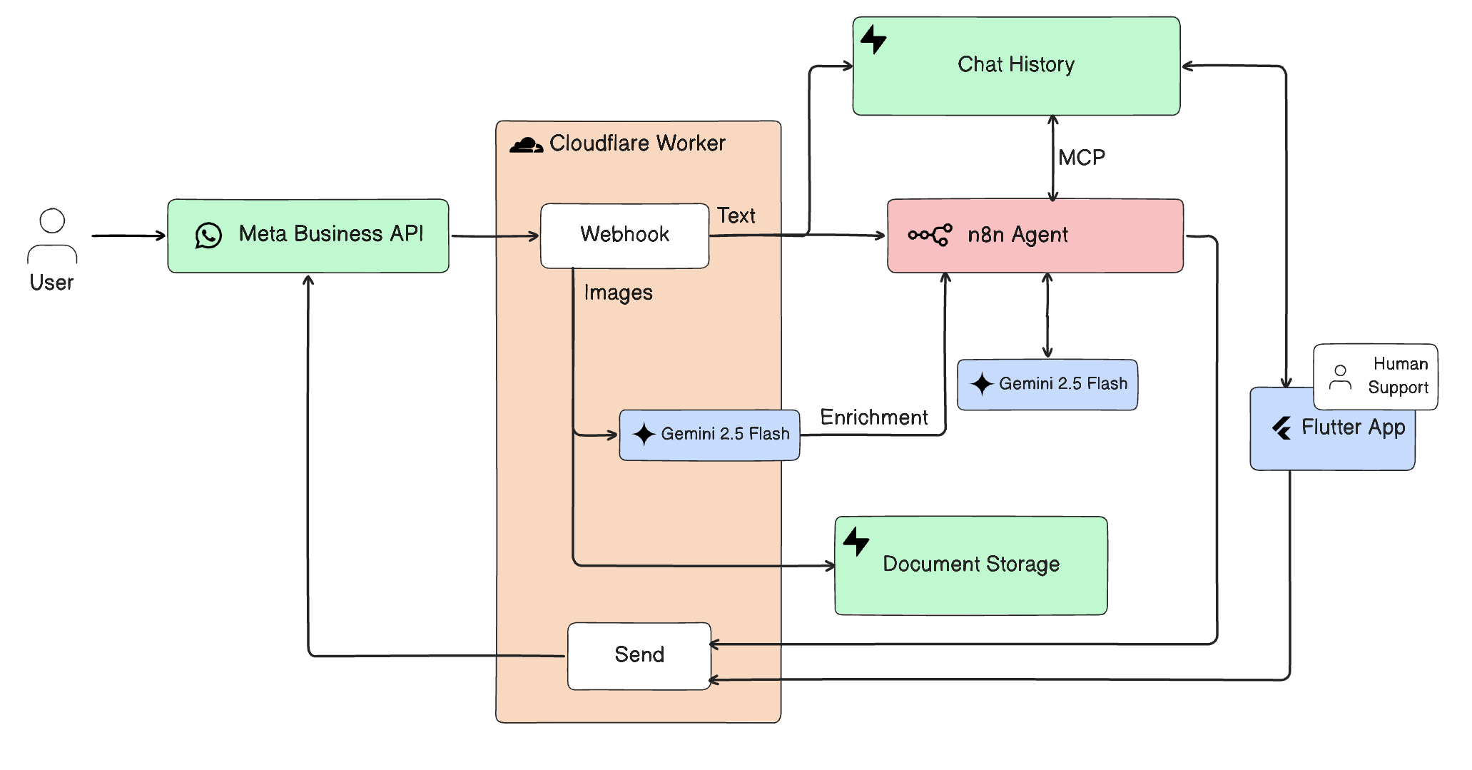 AI Partner Onboarding Architecture Diagram