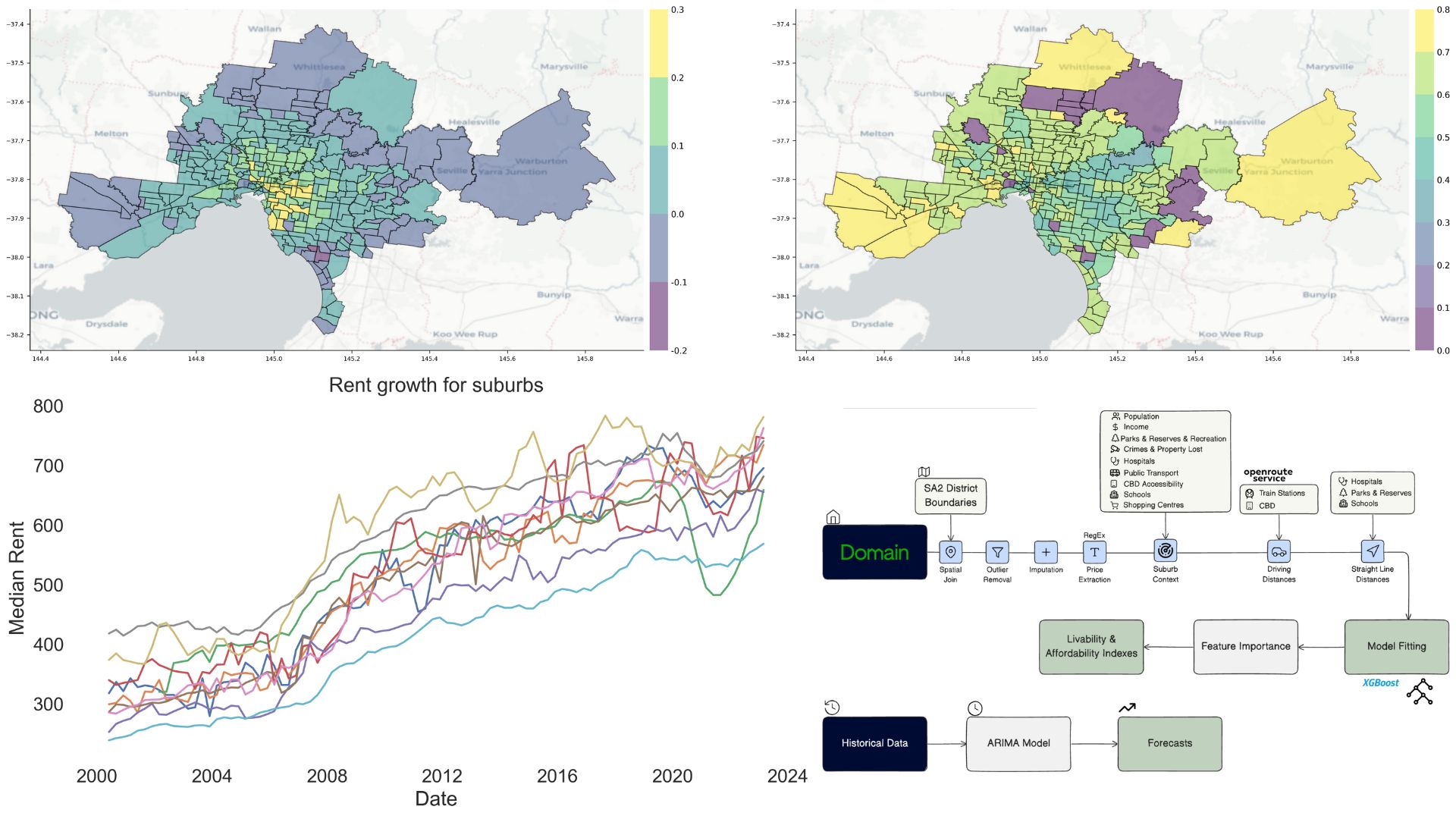 Rental Market Forecasting (Capstone)